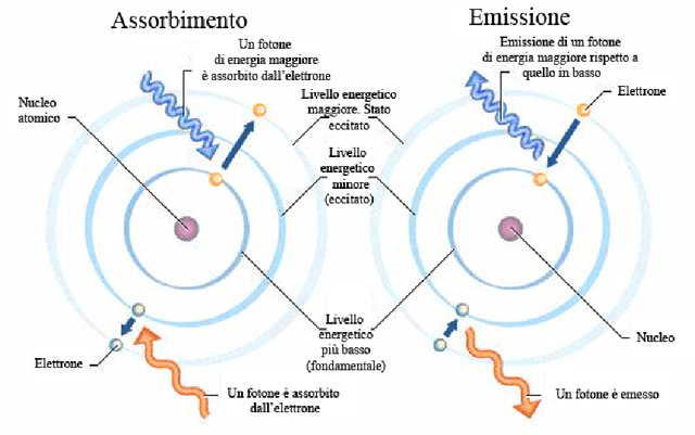 assorbimenti-ed-emissioni-di-energia-da-atomo